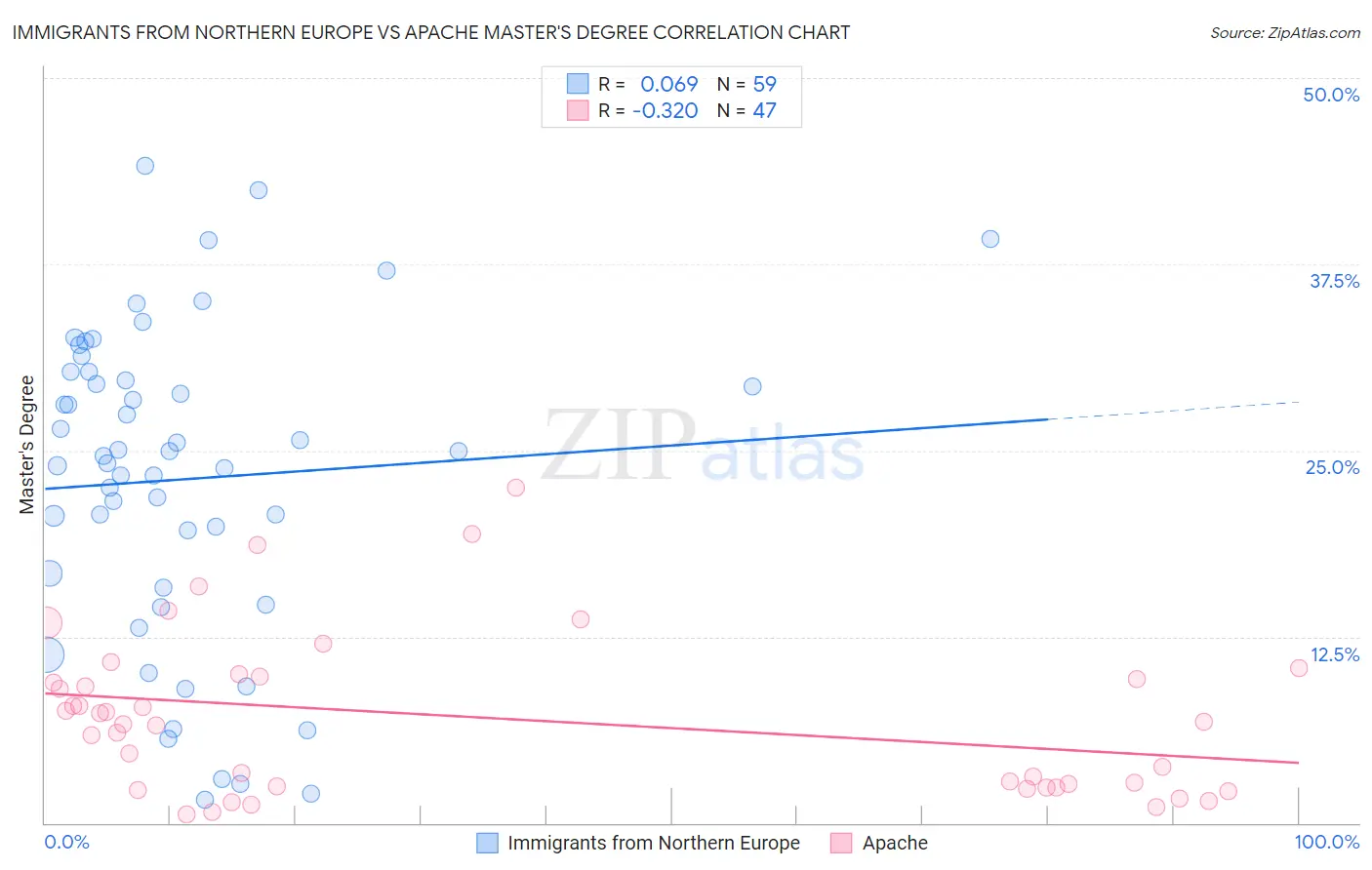 Immigrants from Northern Europe vs Apache Master's Degree