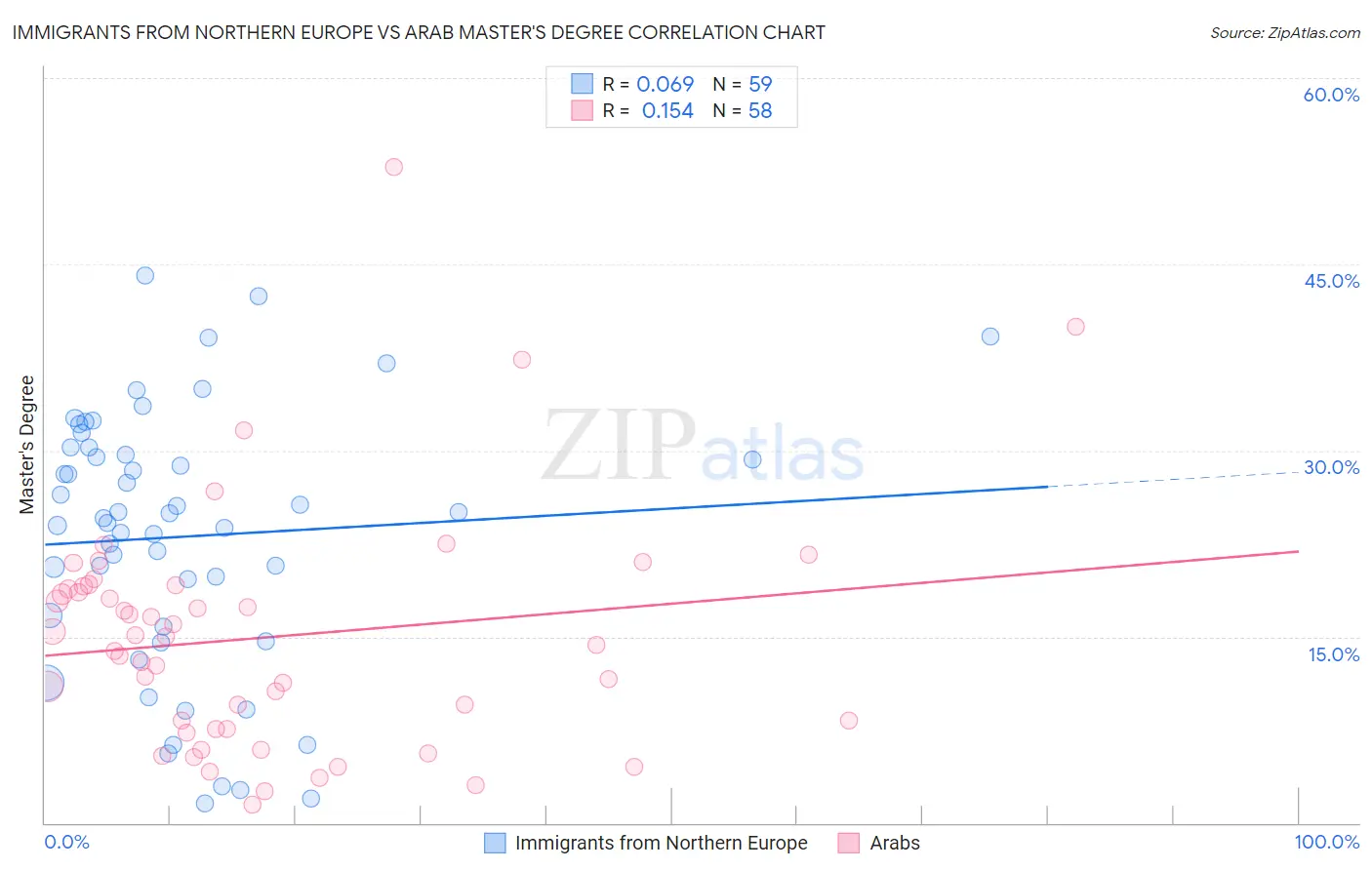 Immigrants from Northern Europe vs Arab Master's Degree