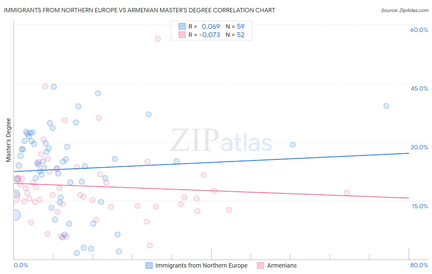 Immigrants from Northern Europe vs Armenian Master's Degree