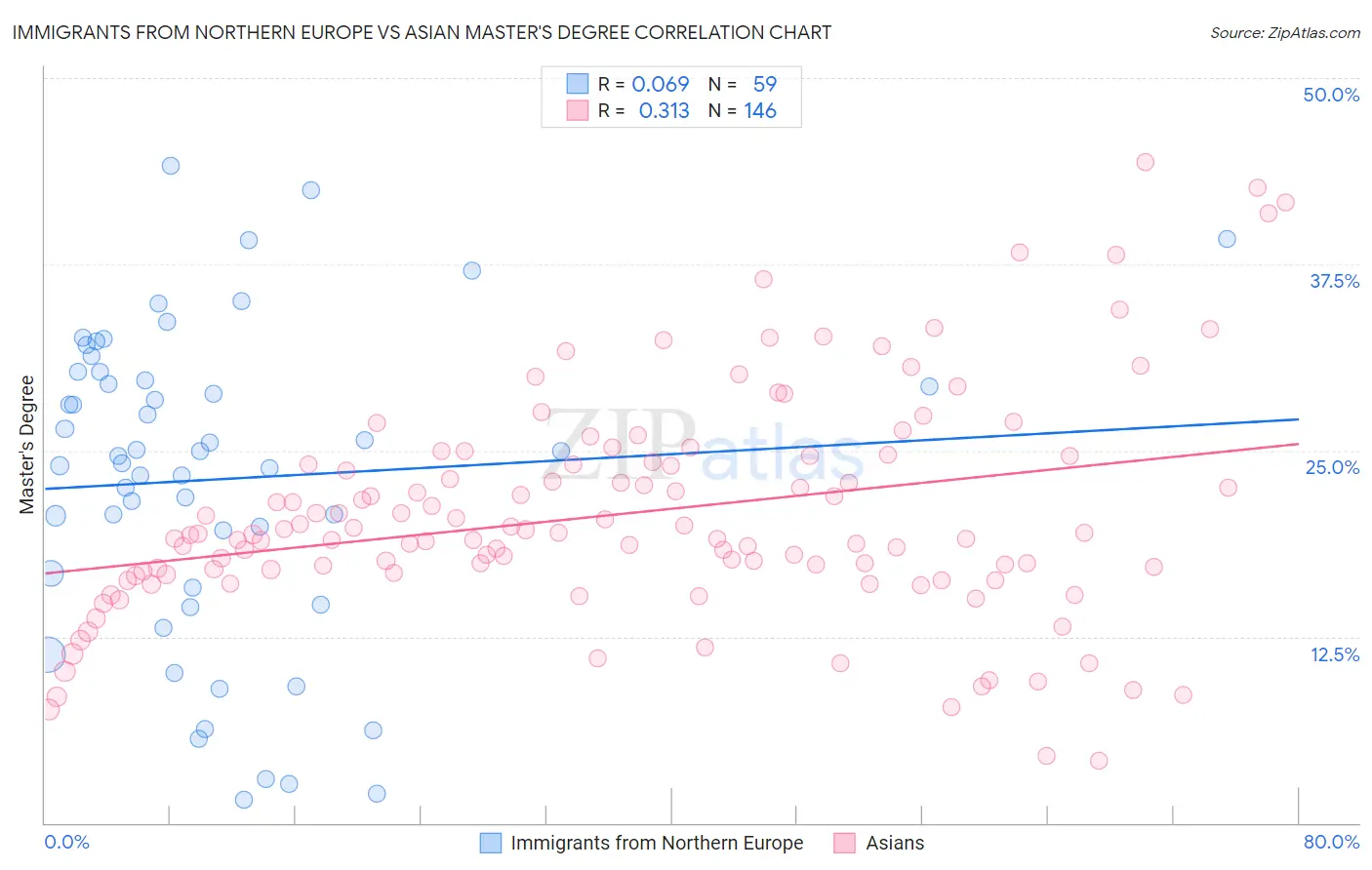 Immigrants from Northern Europe vs Asian Master's Degree