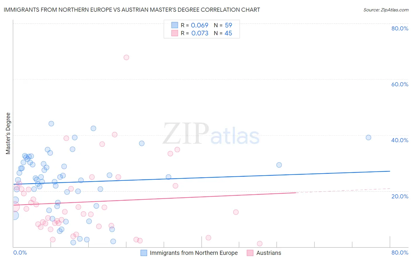Immigrants from Northern Europe vs Austrian Master's Degree