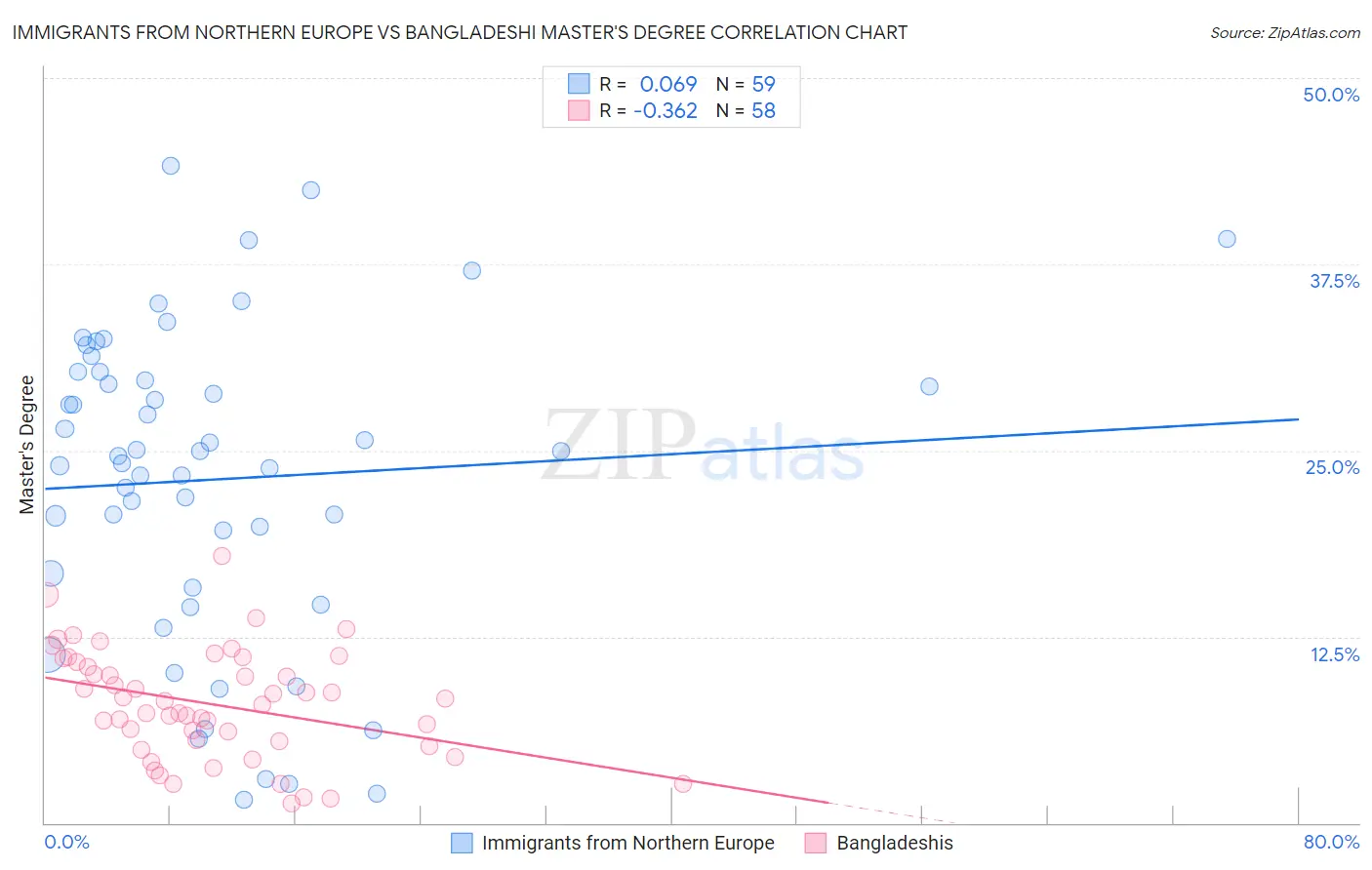 Immigrants from Northern Europe vs Bangladeshi Master's Degree