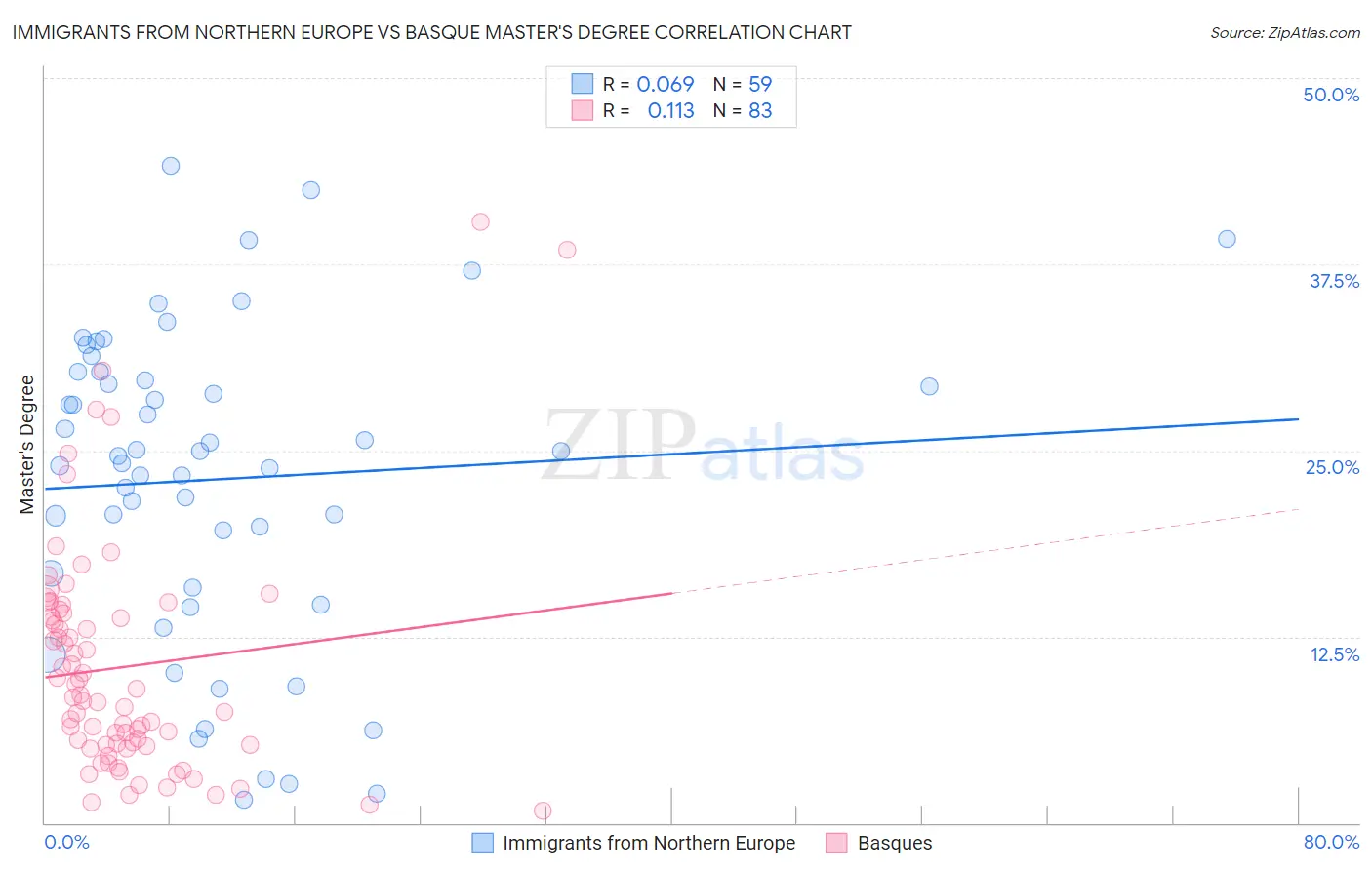 Immigrants from Northern Europe vs Basque Master's Degree