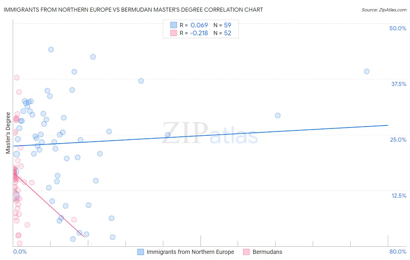 Immigrants from Northern Europe vs Bermudan Master's Degree
