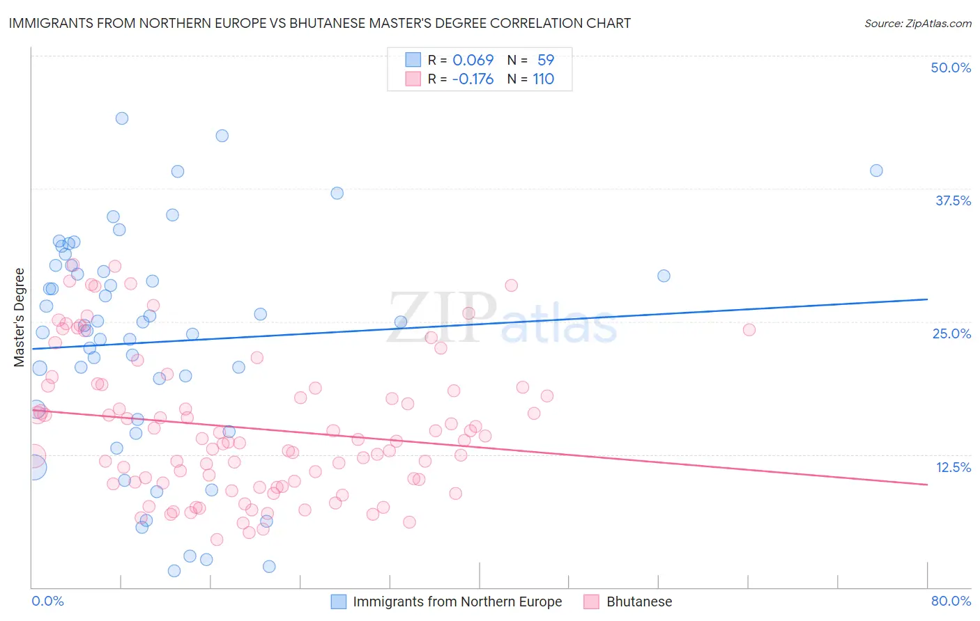 Immigrants from Northern Europe vs Bhutanese Master's Degree