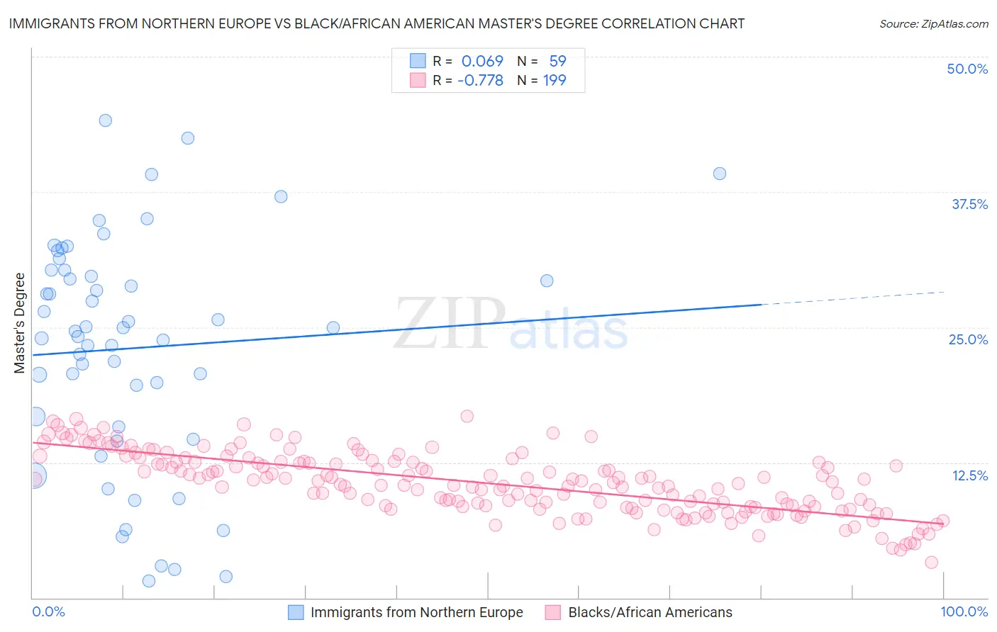 Immigrants from Northern Europe vs Black/African American Master's Degree