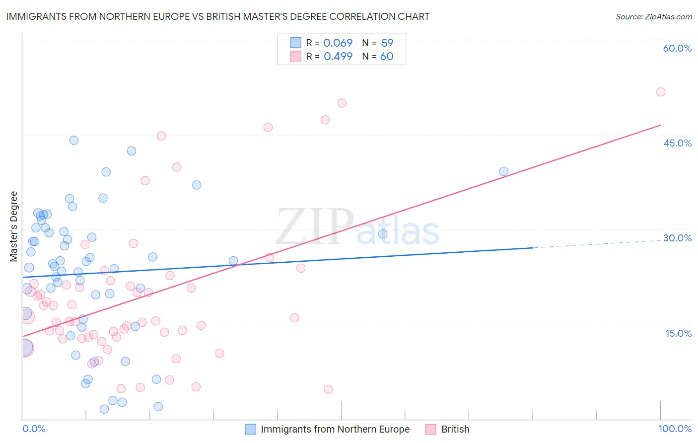 Immigrants from Northern Europe vs British Master's Degree