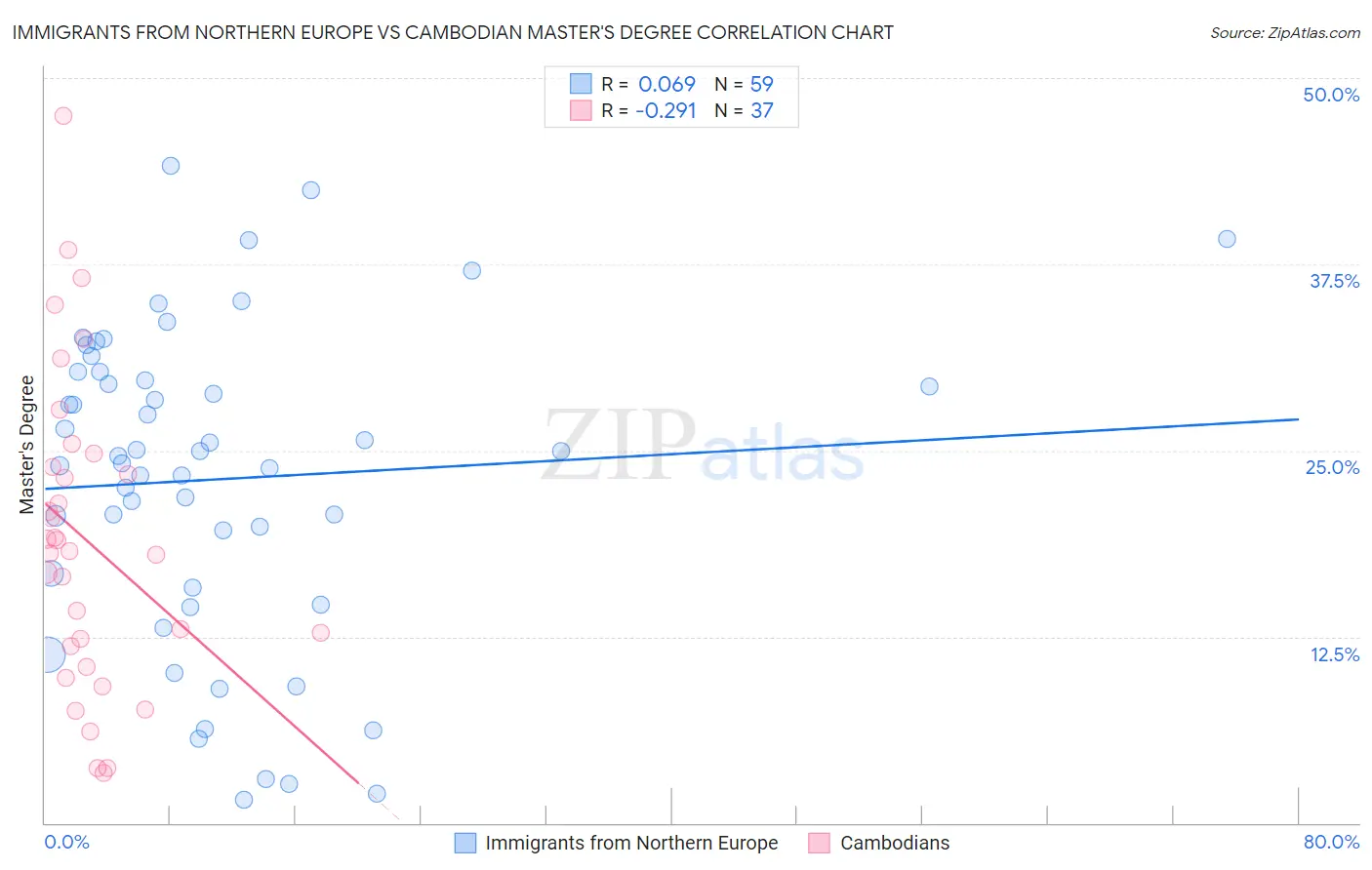 Immigrants from Northern Europe vs Cambodian Master's Degree