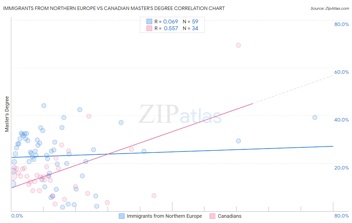 Immigrants from Northern Europe vs Canadian Master's Degree