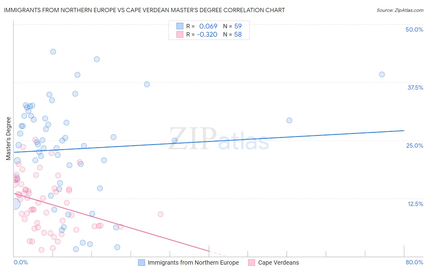 Immigrants from Northern Europe vs Cape Verdean Master's Degree