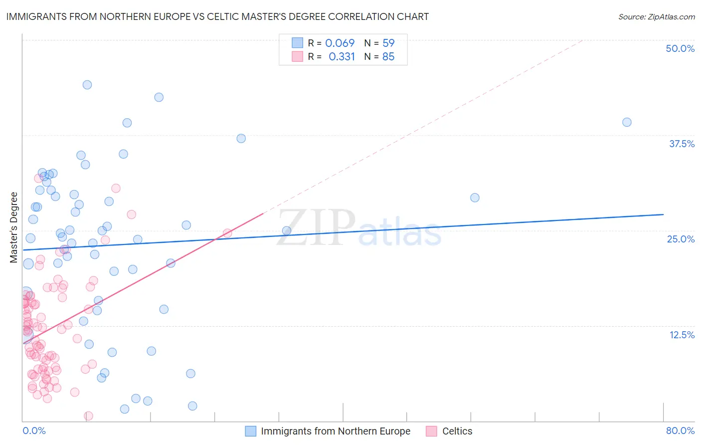 Immigrants from Northern Europe vs Celtic Master's Degree