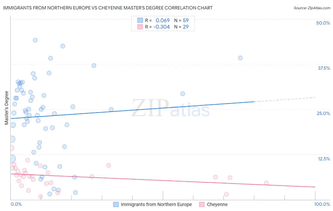 Immigrants from Northern Europe vs Cheyenne Master's Degree