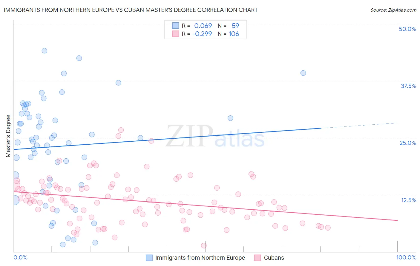 Immigrants from Northern Europe vs Cuban Master's Degree