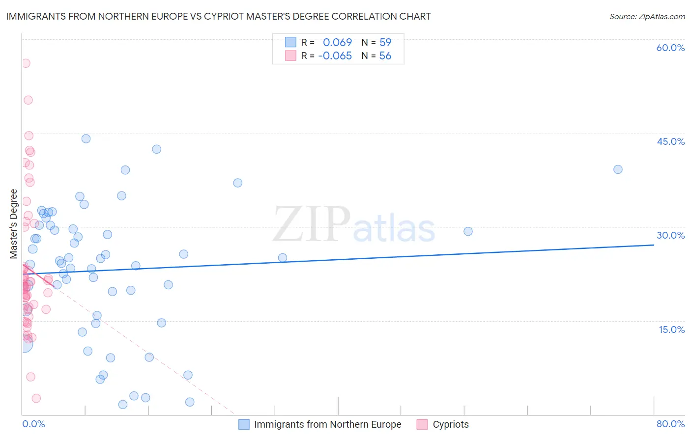 Immigrants from Northern Europe vs Cypriot Master's Degree