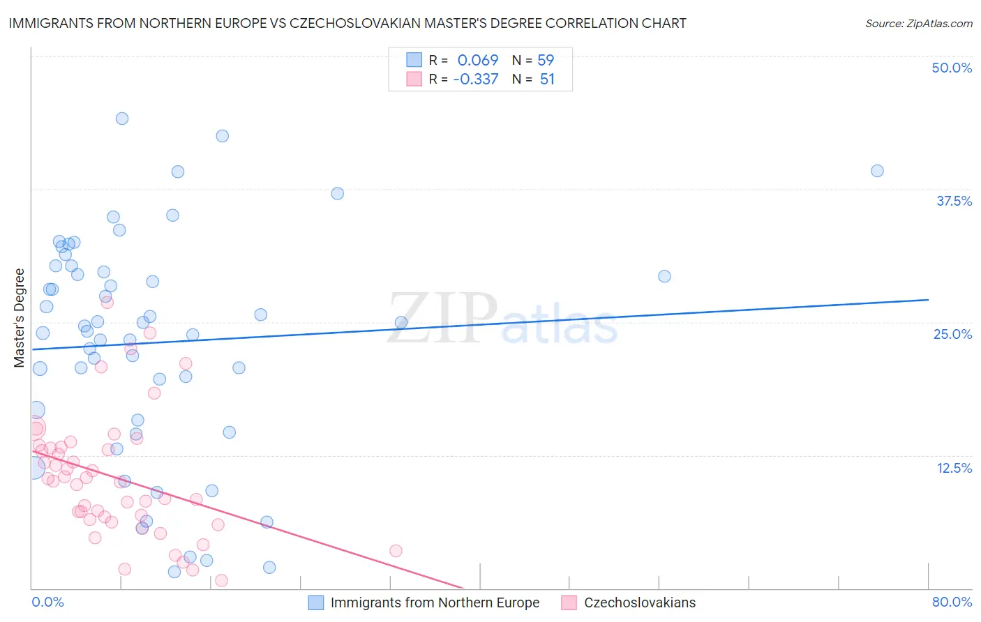 Immigrants from Northern Europe vs Czechoslovakian Master's Degree