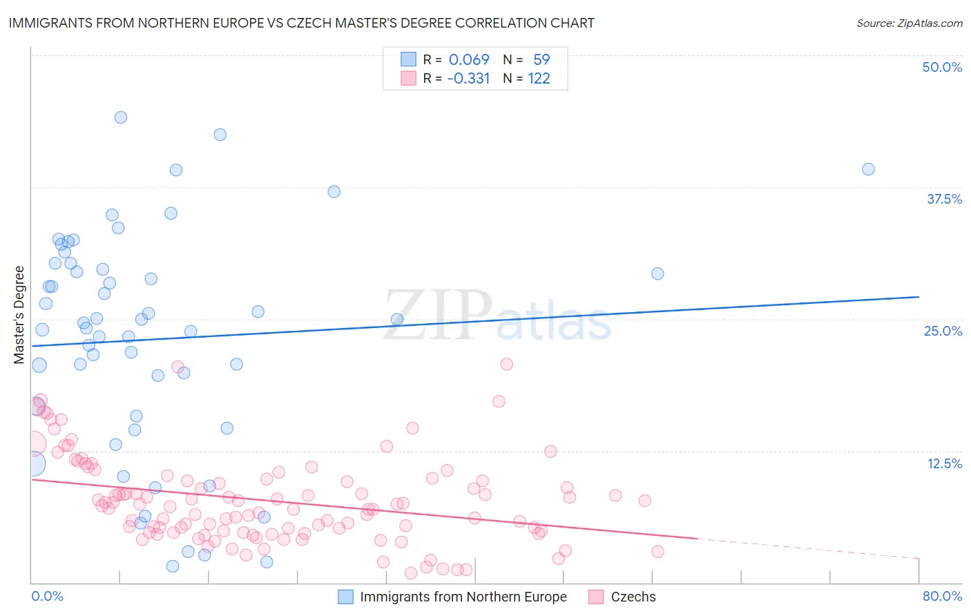 Immigrants from Northern Europe vs Czech Master's Degree