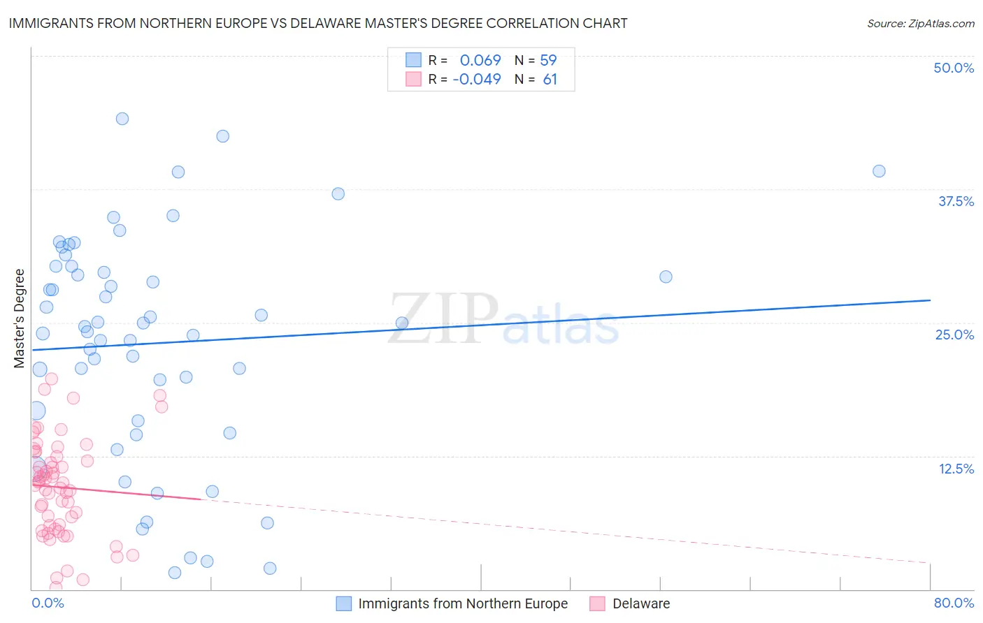 Immigrants from Northern Europe vs Delaware Master's Degree