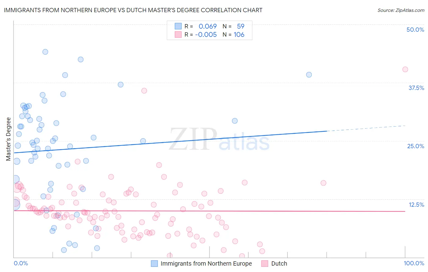 Immigrants from Northern Europe vs Dutch Master's Degree