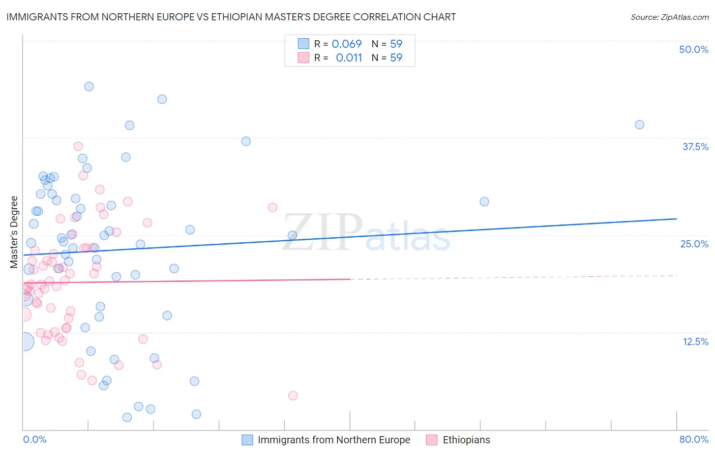 Immigrants from Northern Europe vs Ethiopian Master's Degree