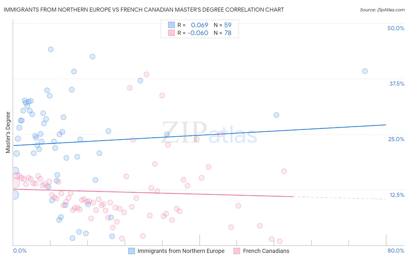 Immigrants from Northern Europe vs French Canadian Master's Degree