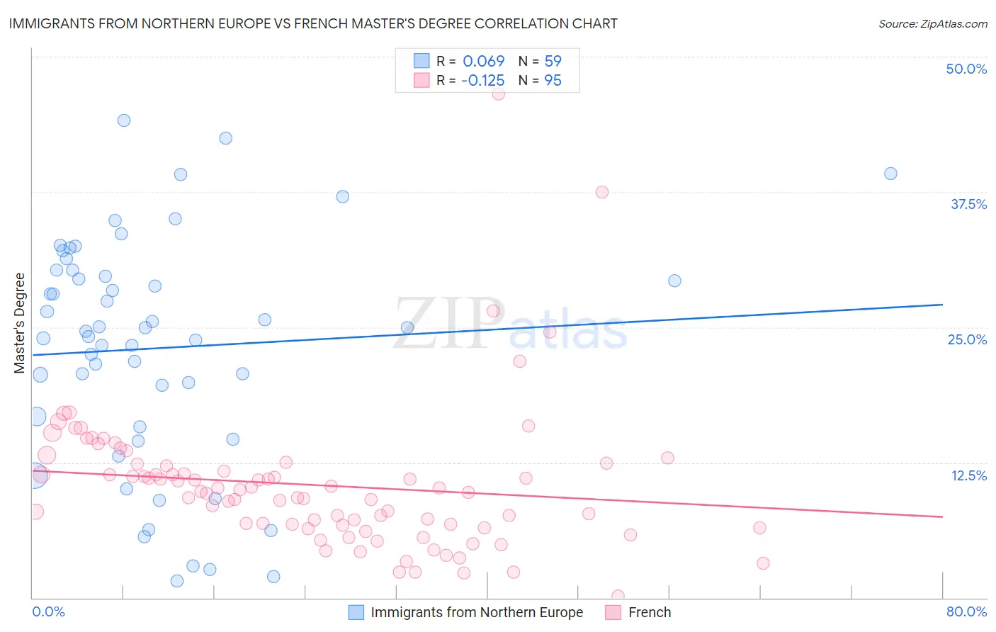 Immigrants from Northern Europe vs French Master's Degree