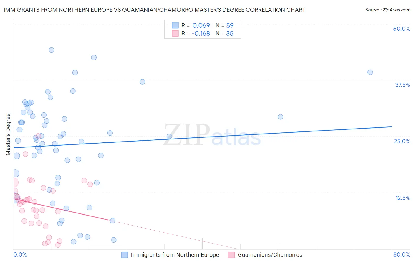 Immigrants from Northern Europe vs Guamanian/Chamorro Master's Degree