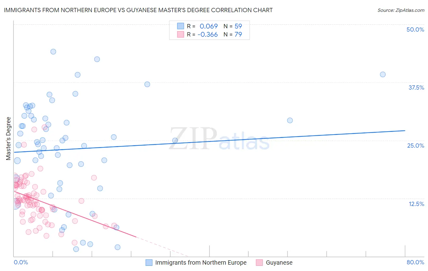 Immigrants from Northern Europe vs Guyanese Master's Degree