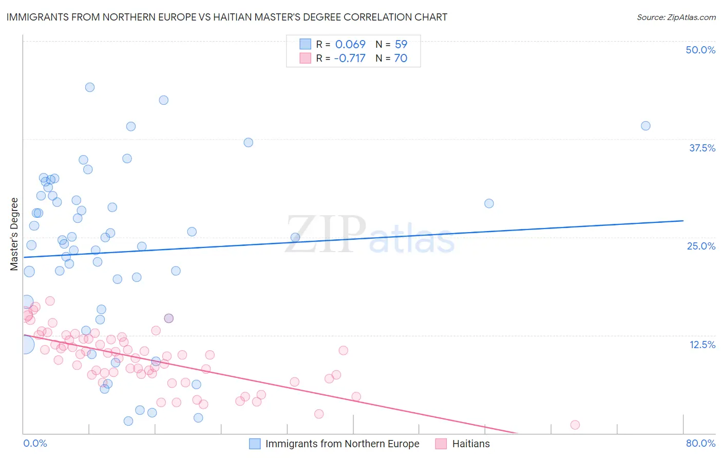 Immigrants from Northern Europe vs Haitian Master's Degree