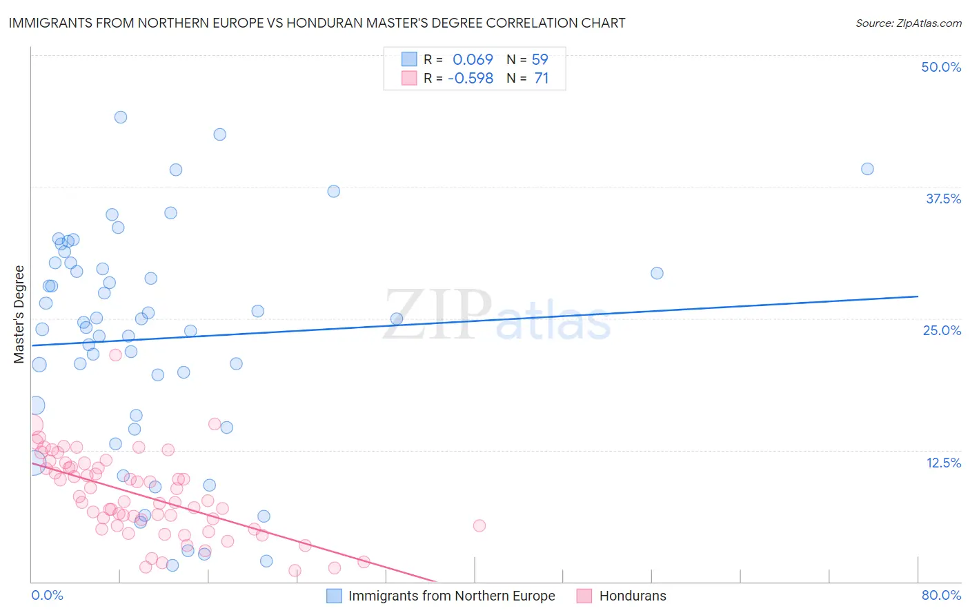 Immigrants from Northern Europe vs Honduran Master's Degree
