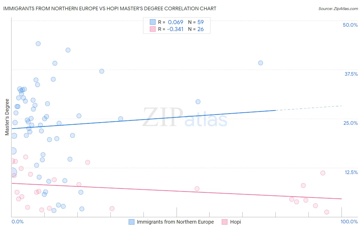 Immigrants from Northern Europe vs Hopi Master's Degree