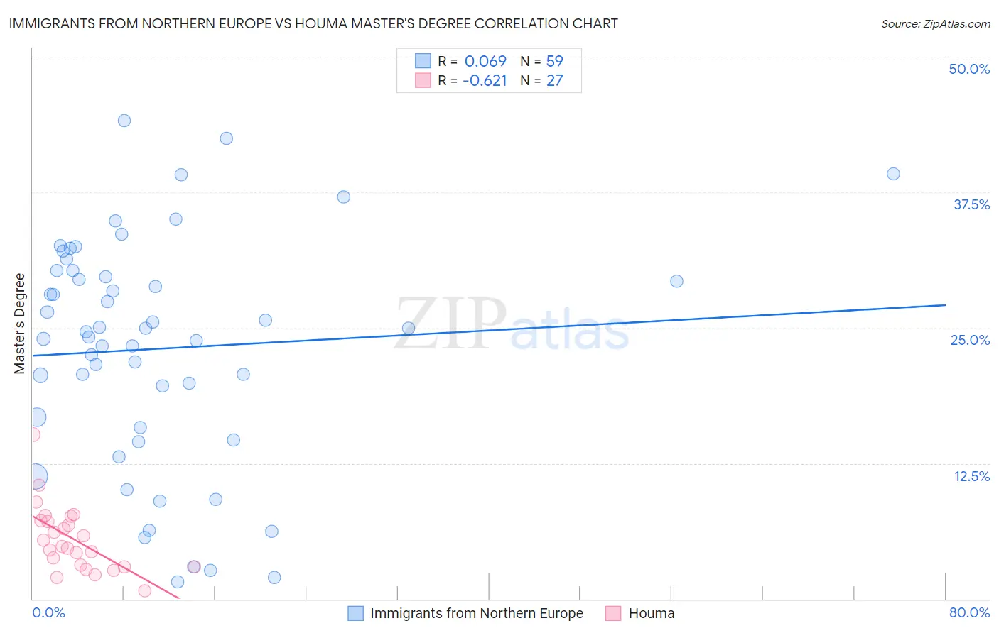 Immigrants from Northern Europe vs Houma Master's Degree