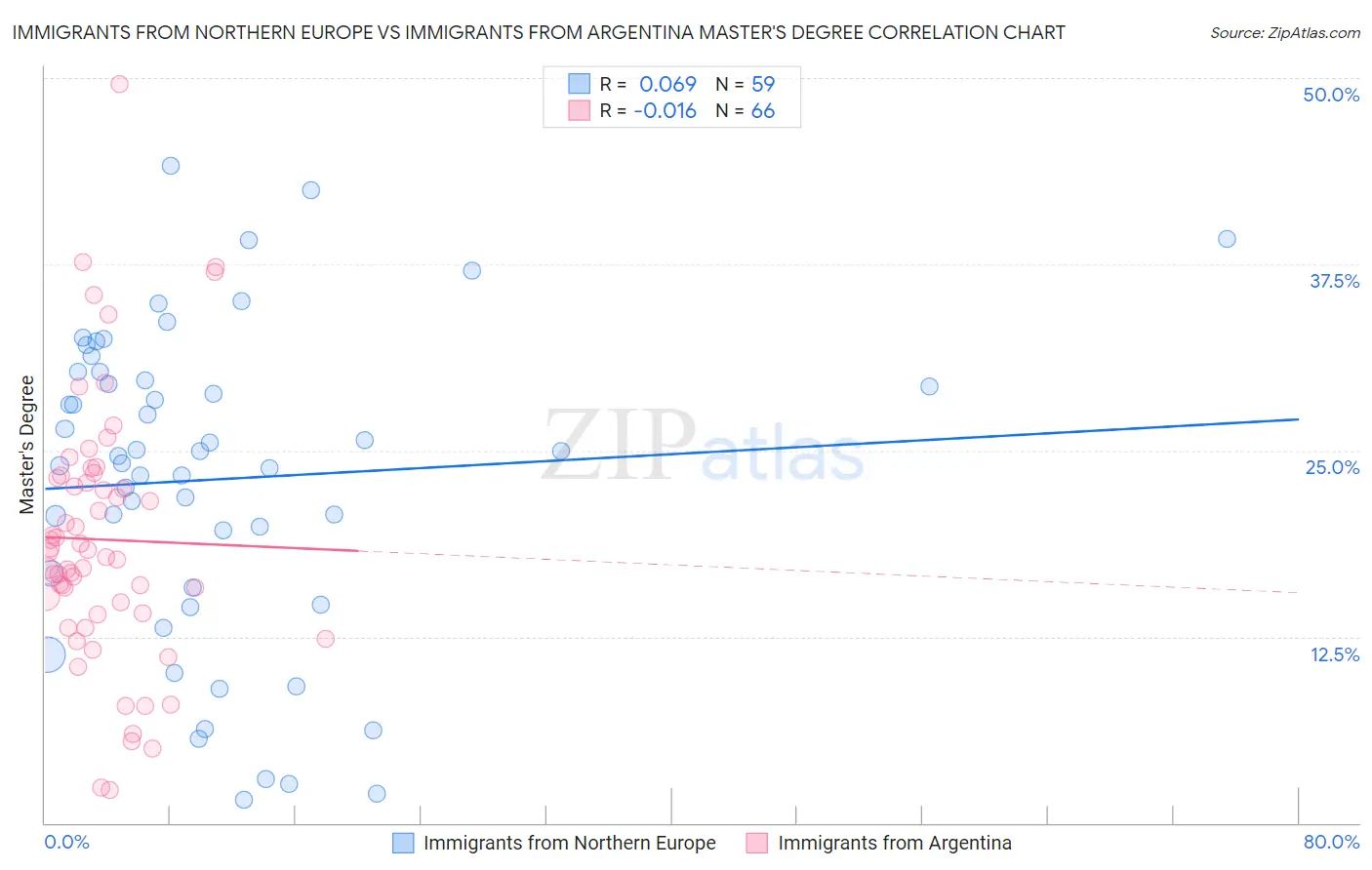 Immigrants from Northern Europe vs Immigrants from Argentina Master's Degree
