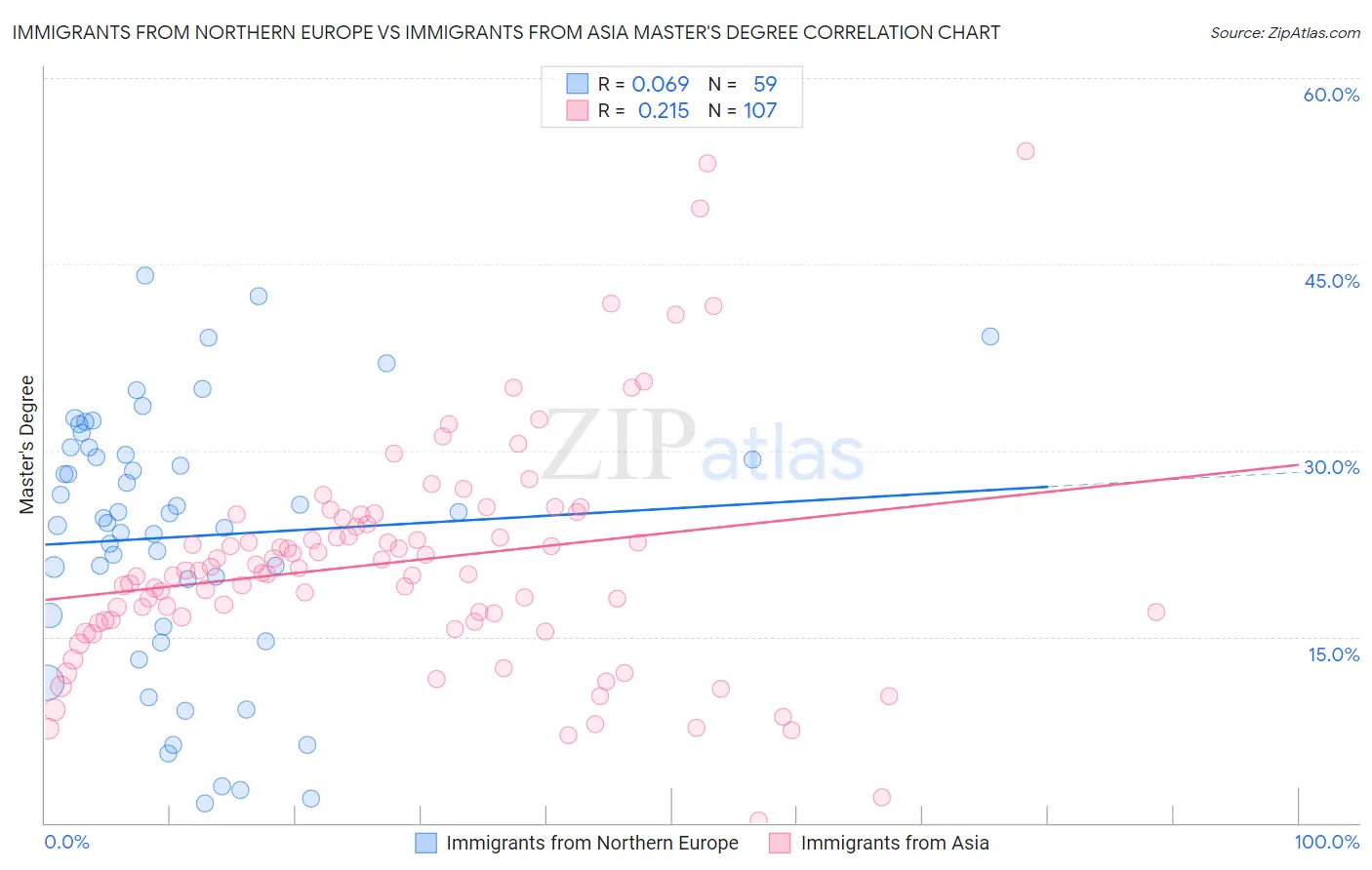 Immigrants from Northern Europe vs Immigrants from Asia Master's Degree