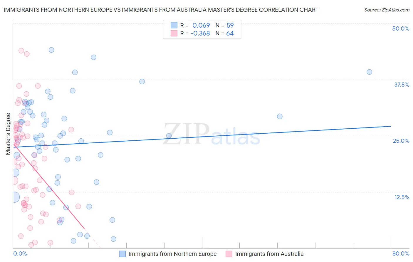 Immigrants from Northern Europe vs Immigrants from Australia Master's Degree