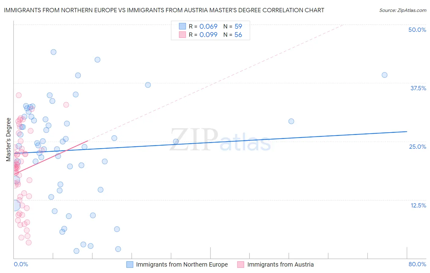 Immigrants from Northern Europe vs Immigrants from Austria Master's Degree