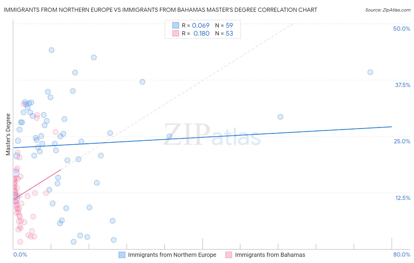 Immigrants from Northern Europe vs Immigrants from Bahamas Master's Degree