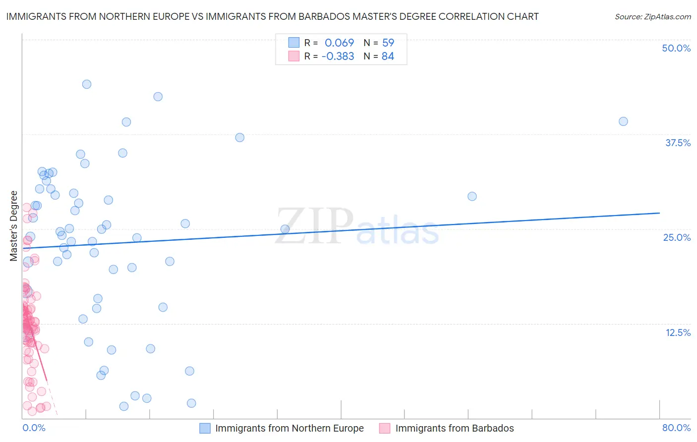 Immigrants from Northern Europe vs Immigrants from Barbados Master's Degree