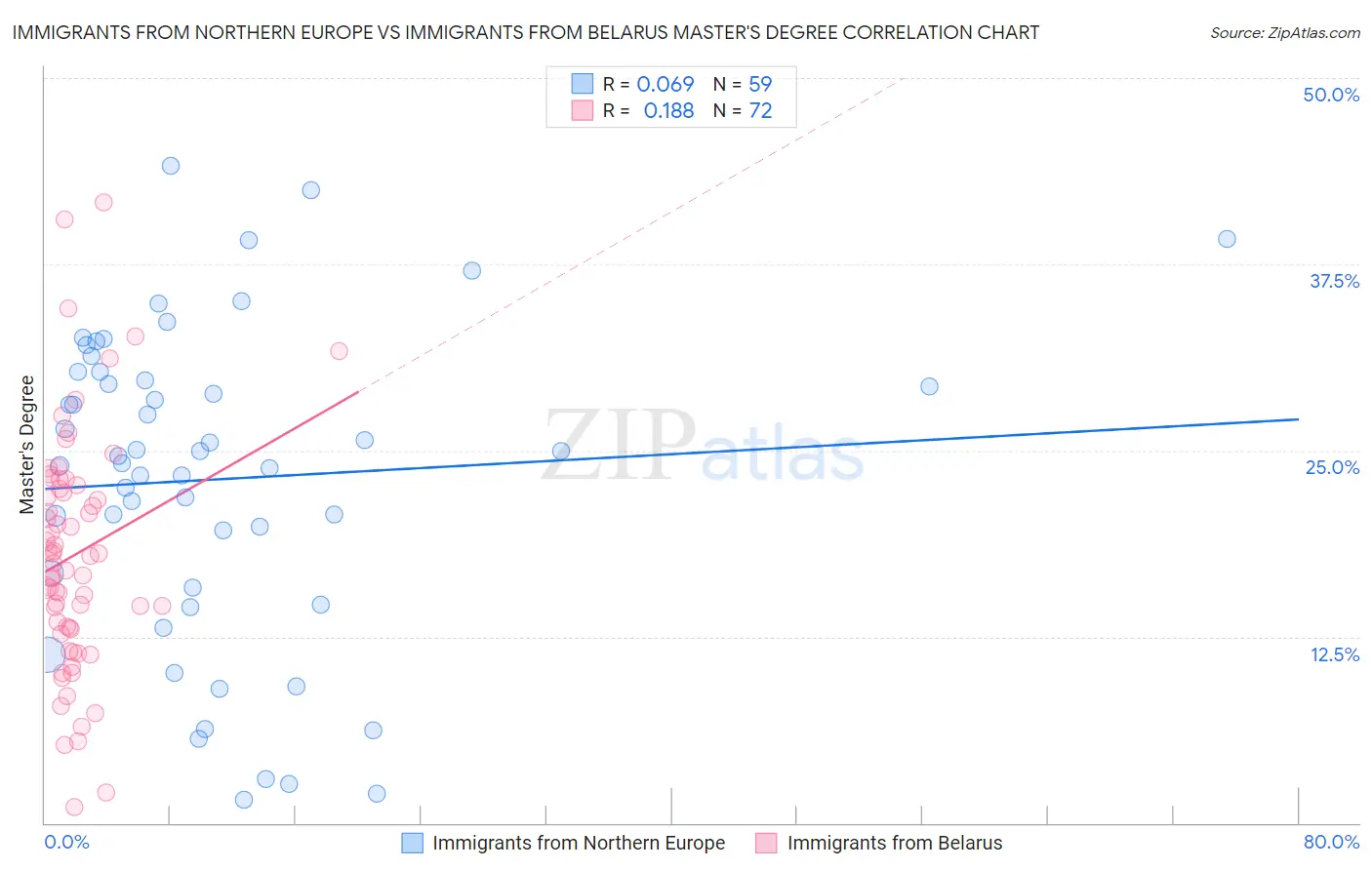 Immigrants from Northern Europe vs Immigrants from Belarus Master's Degree