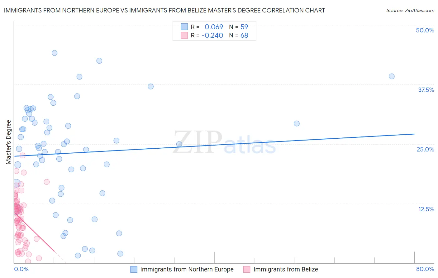 Immigrants from Northern Europe vs Immigrants from Belize Master's Degree