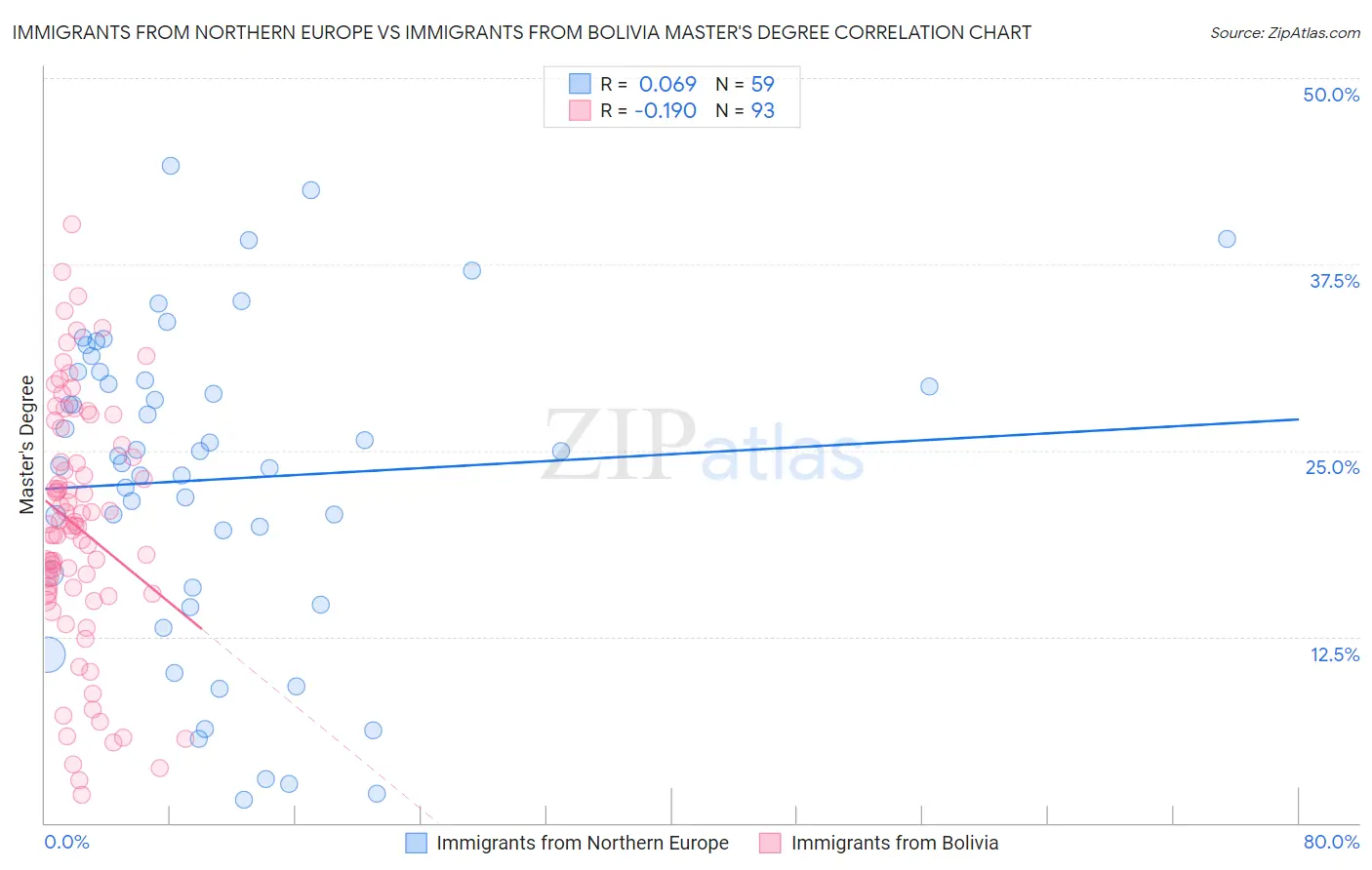 Immigrants from Northern Europe vs Immigrants from Bolivia Master's Degree