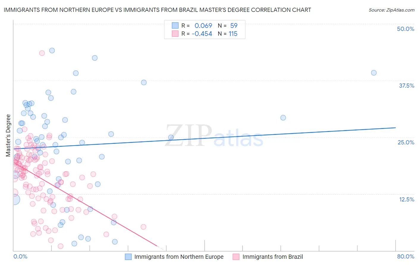 Immigrants from Northern Europe vs Immigrants from Brazil Master's Degree