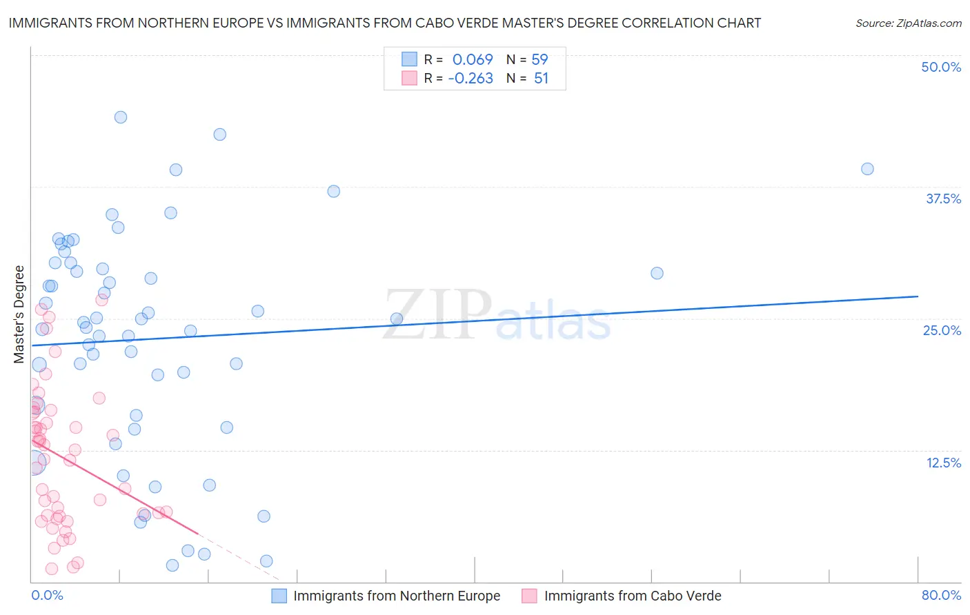 Immigrants from Northern Europe vs Immigrants from Cabo Verde Master's Degree