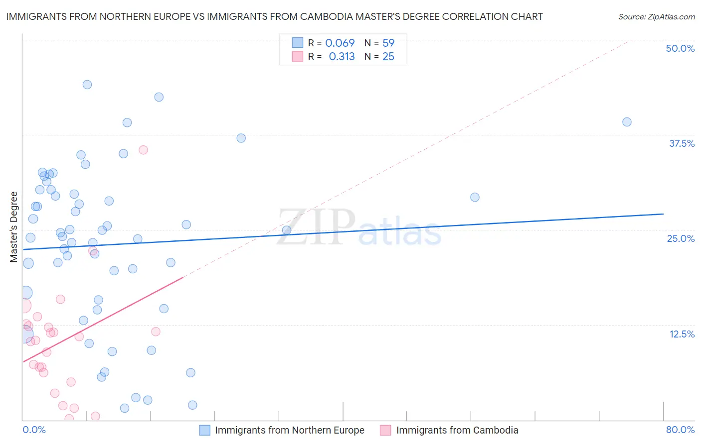 Immigrants from Northern Europe vs Immigrants from Cambodia Master's Degree