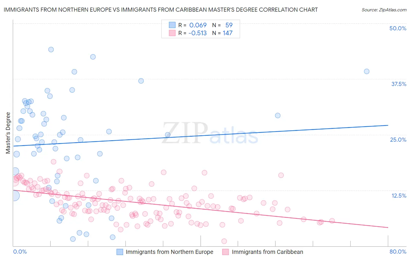 Immigrants from Northern Europe vs Immigrants from Caribbean Master's Degree