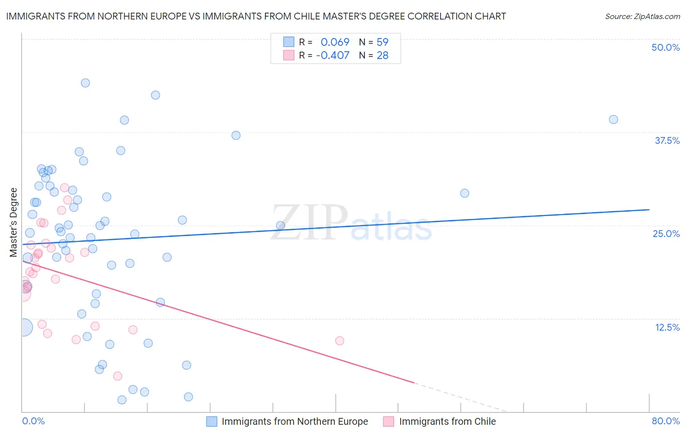 Immigrants from Northern Europe vs Immigrants from Chile Master's Degree