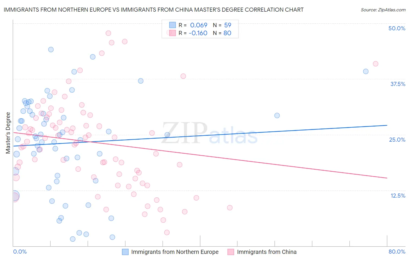 Immigrants from Northern Europe vs Immigrants from China Master's Degree