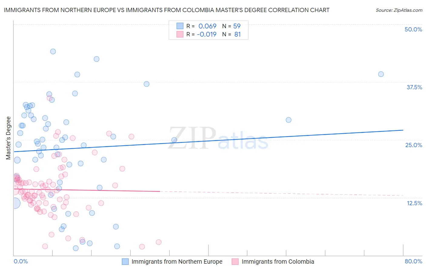 Immigrants from Northern Europe vs Immigrants from Colombia Master's Degree