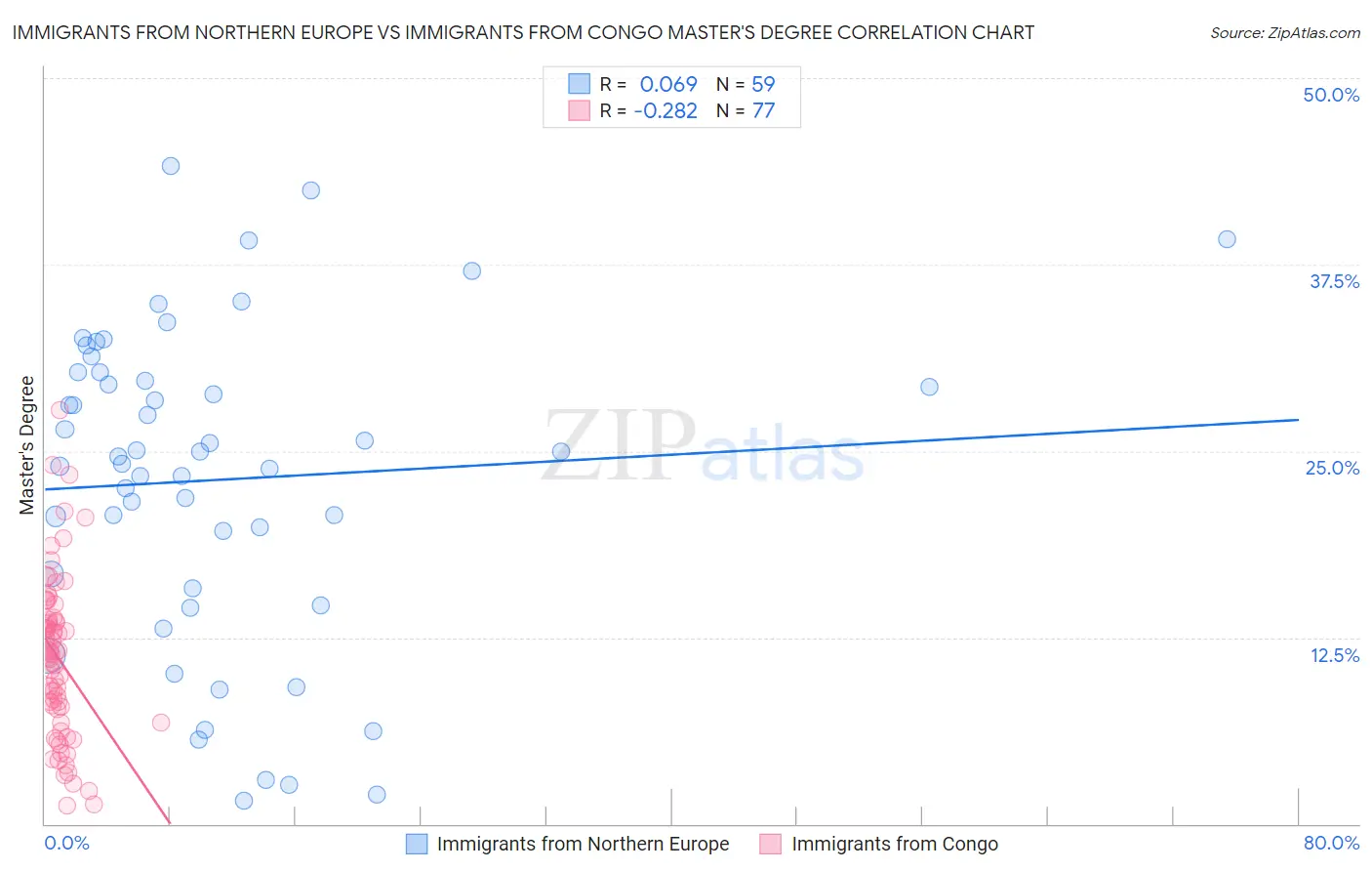 Immigrants from Northern Europe vs Immigrants from Congo Master's Degree