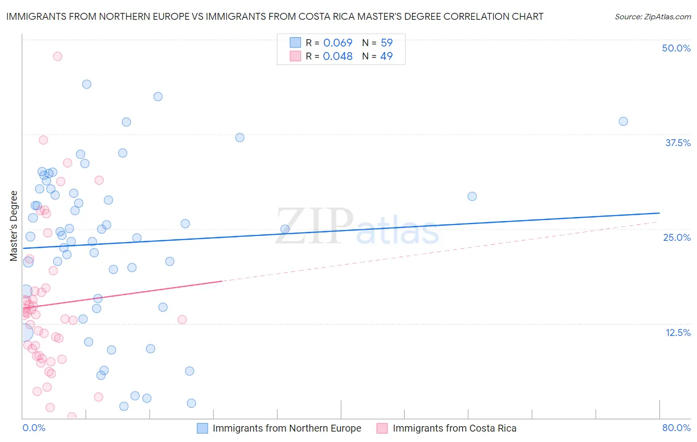 Immigrants from Northern Europe vs Immigrants from Costa Rica Master's Degree