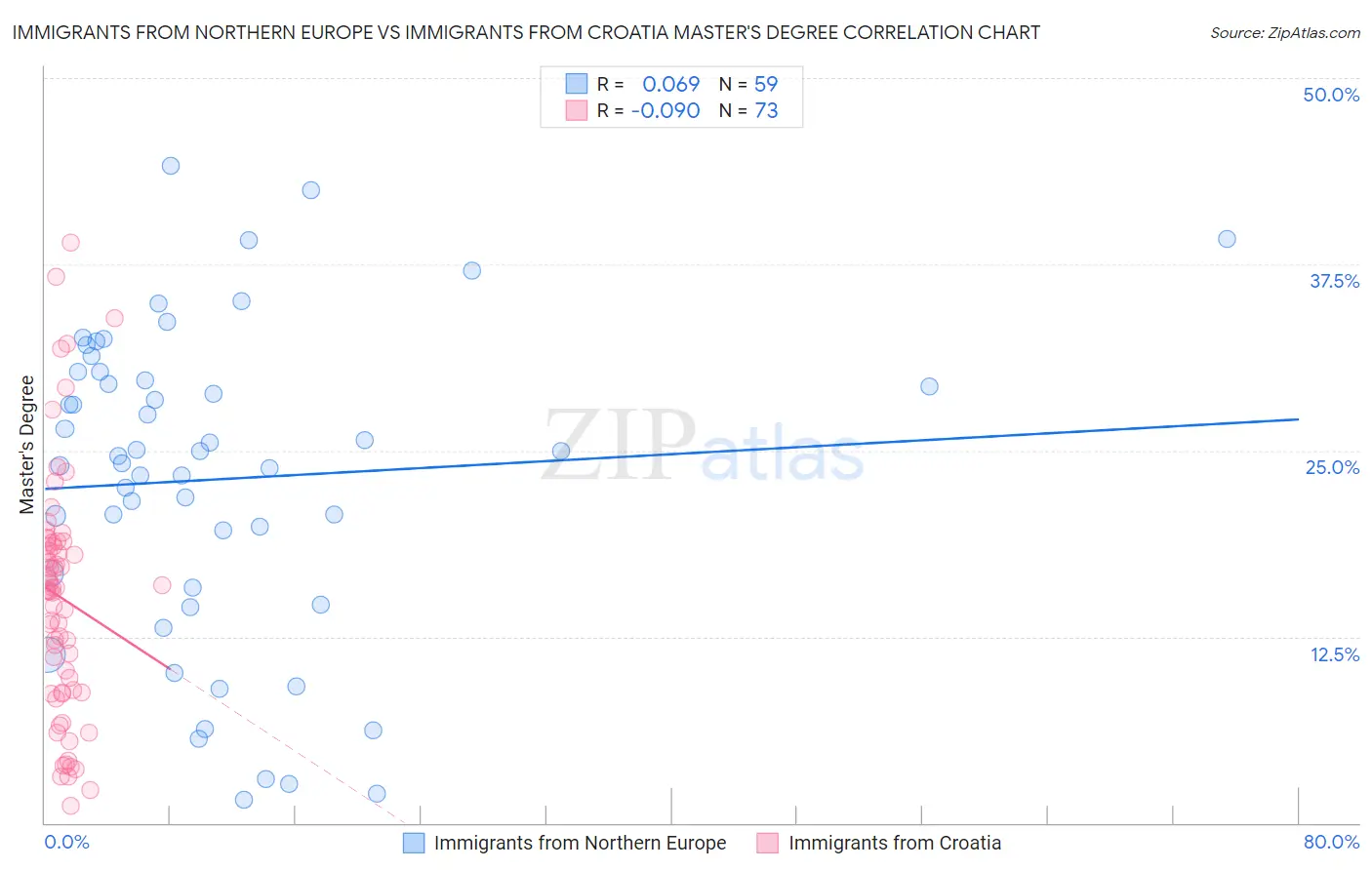 Immigrants from Northern Europe vs Immigrants from Croatia Master's Degree